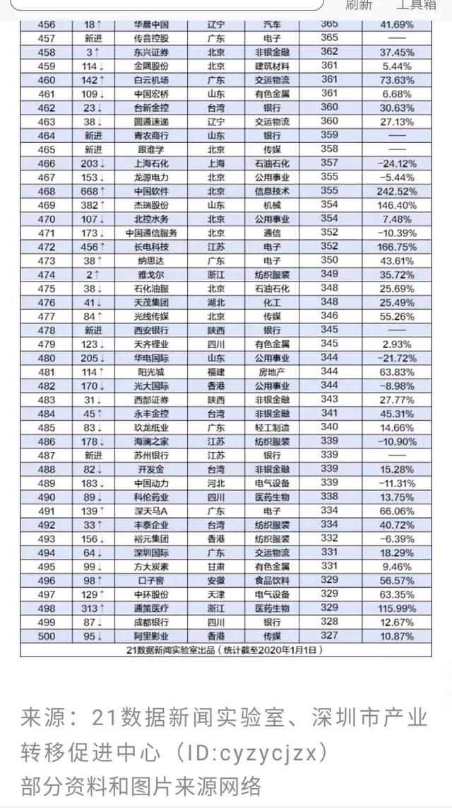 「市值」中国上市公司市值500强名单，有你熟悉的公司吗