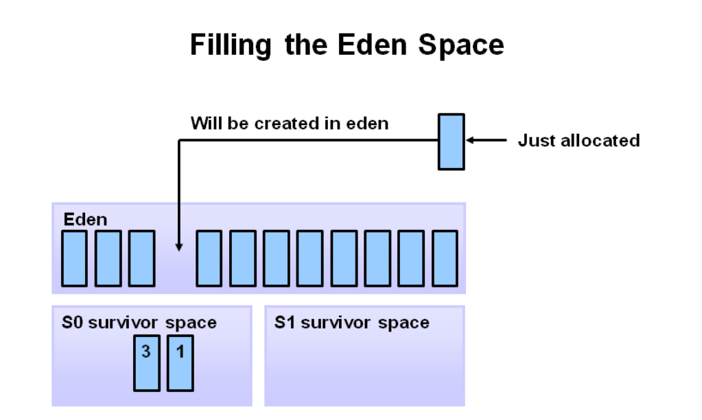 Java|看连环画，Java垃圾回收机制，简单易懂