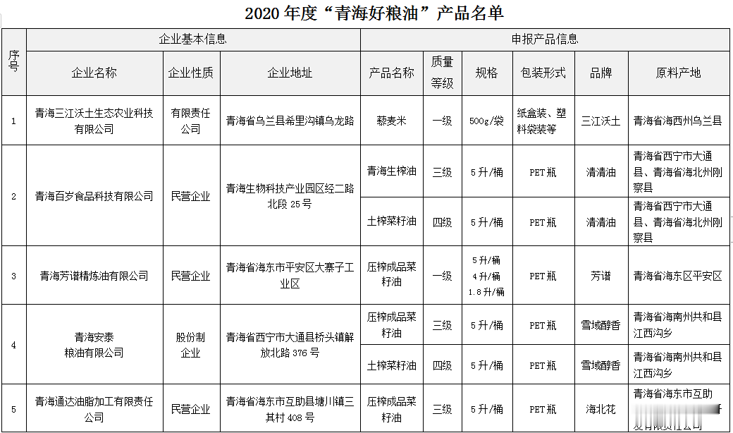 青海新闻网|2020年度“青海好粮油”产品名单发布