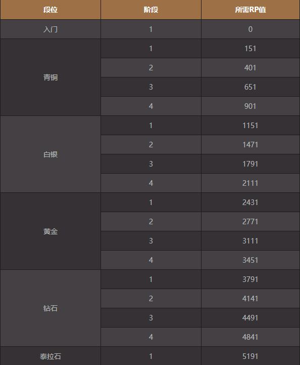 地下城与勇士|DNF：现在开始打谋略战排位模式，还能拿到绝版光环奖励吗？