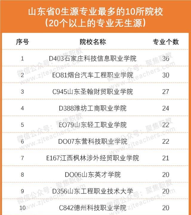 本科线|激增!大量高职投档分超本科线,可仍有百所院校0人投档