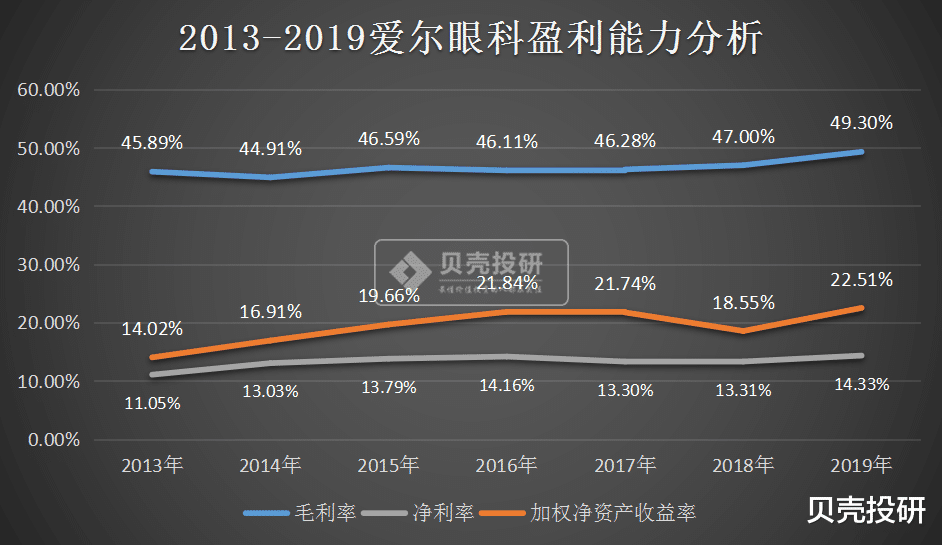 爱尔眼科|从市值60亿到2000亿，爱尔眼科为何这么强？