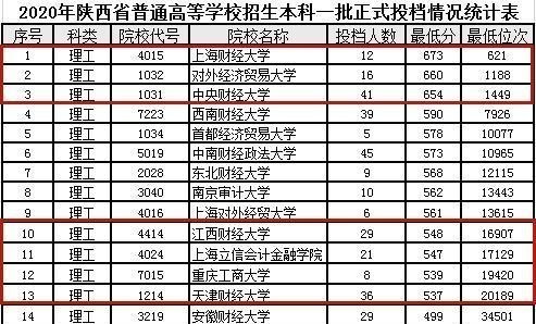招生|报考财经类院校,多少分能过“最低门槛”,2021届高考生参考