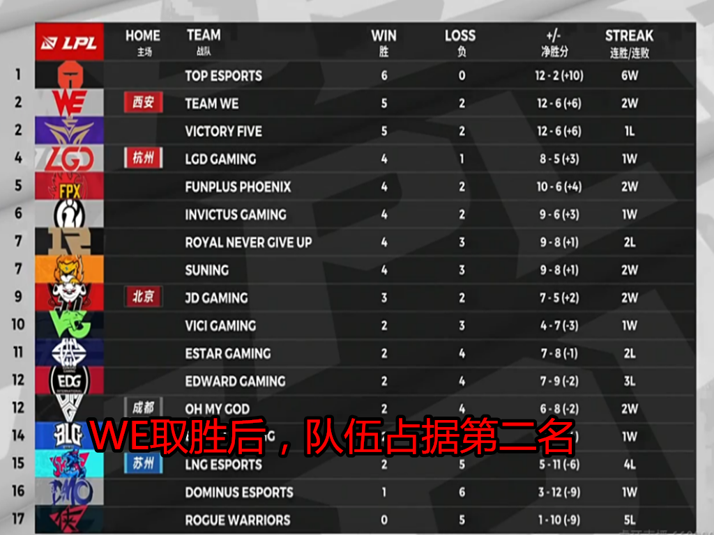 lpl:先败V5,再败WE,小龙堡一战打出尴尬名场面,赛后WE对RNG的评价很揪心!