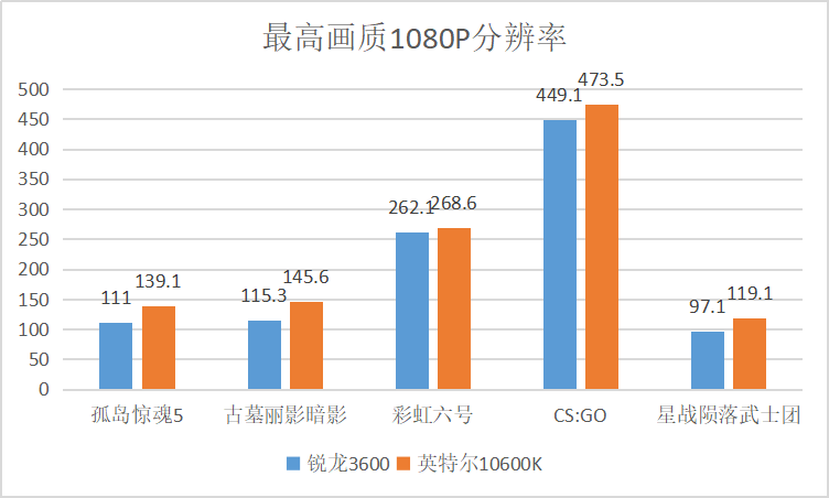 英特尔▲英特尔10600K性能追上锐龙3600，游戏帧率大幅领先，但我还选锐龙