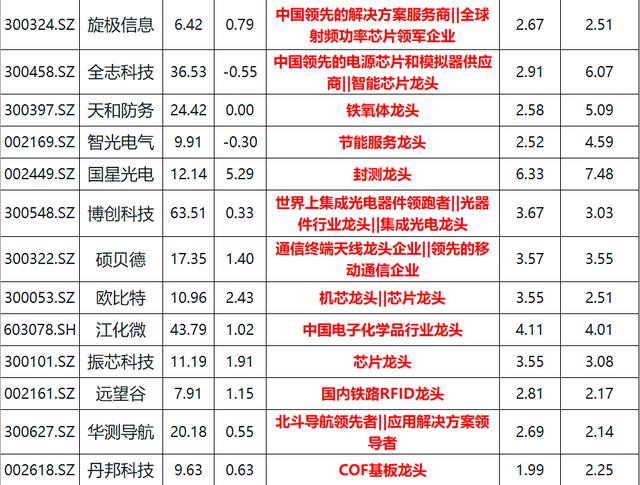『牛市』70只芯片概念细分龙头一览（名单），换手充分，振幅大