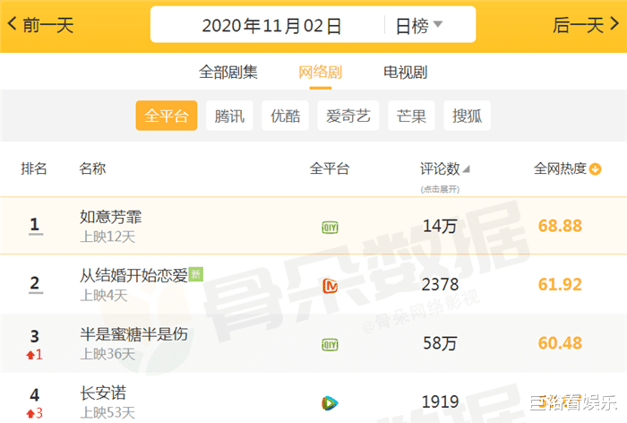 甜宠剧|当前“最受欢迎”的网剧，前三清一色甜宠剧，榜首是一直霸榜的它