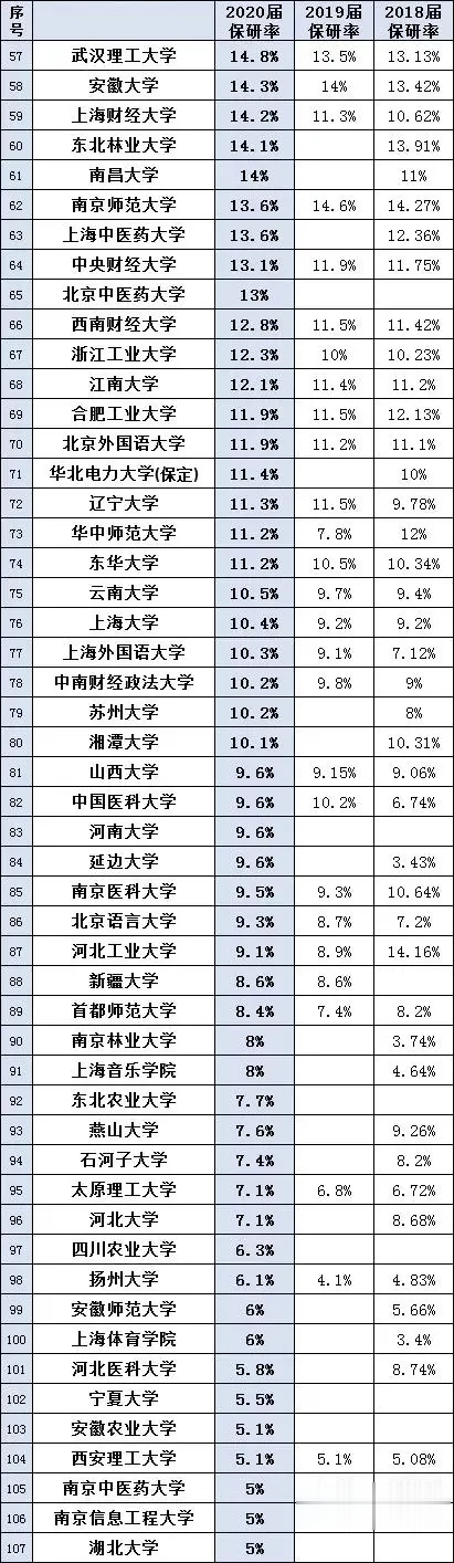 高校|150所高校2020保研率排行榜，这5所211院校推免人数更少！