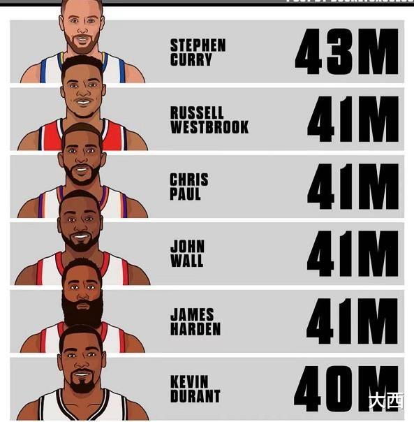 威斯布鲁克|新赛季6个4000万先生，谁表现最好？库里证明自己，威少像卧底