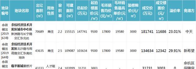 2020年杭州新年宅地首拍，临平山北限价2万+
