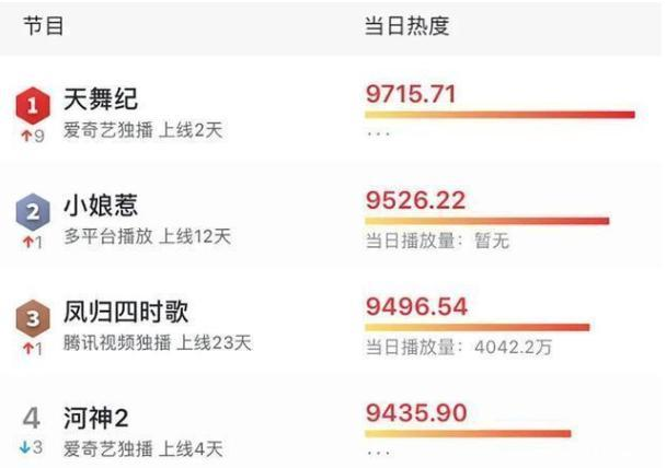 滤镜|《天舞纪》热度跌出前十，女主跳舞要滤镜，靠男主一人难撑整部戏