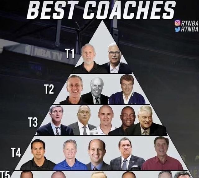 #火箭队#NBA教练金字塔！火箭2任主帅垫底，9冠王只排第二档，塔尖会是谁