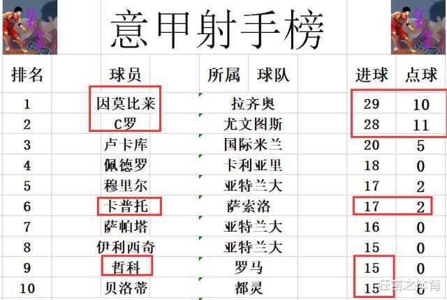 尤文图斯|意甲最新积分战报 尤文7分领跑 拉齐奥难回第2 AC米兰赢球杀进前6