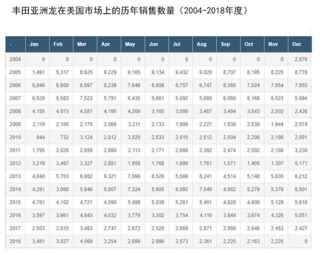 亞洲龍銷量出現下跌？不必感到奇怪，在美國市場它早已經跌瞭-圖2