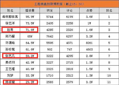 赵粤@创3主题曲直拍排名:陈卓璇没进前7,赵粤第三,张艺凡没想到