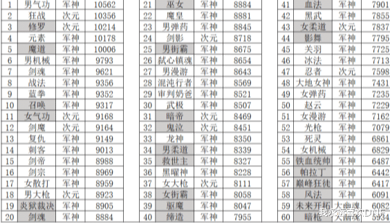 地下城与勇士|DNF最新职业伤害表，新下水道三帅，第一和最后一名差78%
