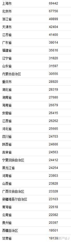 青海人均收入超2.2万，在西宁买房有没有压力？