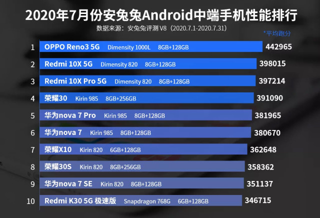 OPPO|安卓手机性能排行：小米上榜3款，OPPO上榜1款，最多的仍旧是华为