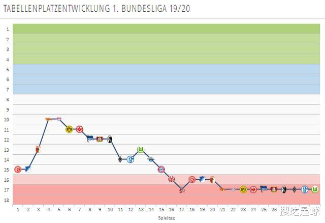 德甲：1-0！全场狂轰20脚！德甲老牌终结5年尴尬，绝杀功臣激情庆祝22秒