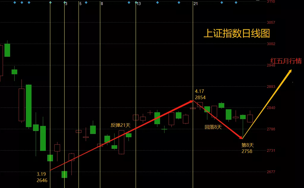 【市值】大利好，五月行情必须这样做！