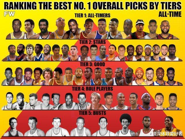 姚明|NBA历史至今73位状元实力分档：水货10人，姚明2档，詹姆斯领衔超巨