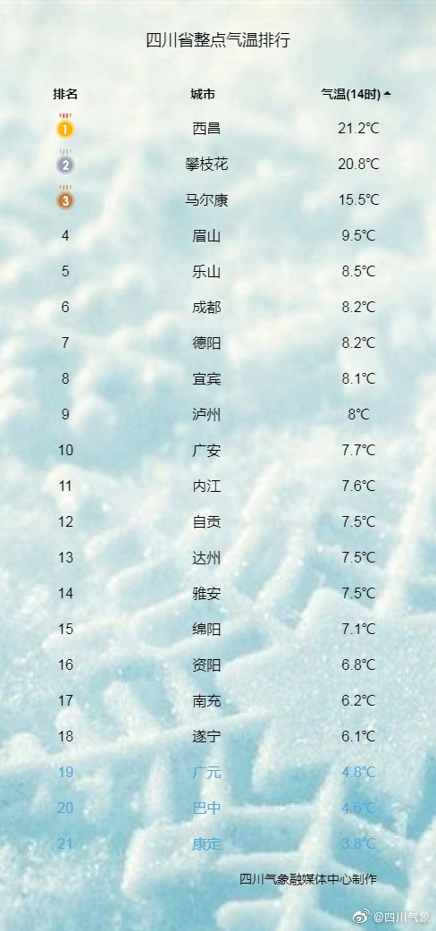 成都|冷冷冷，最高温仅8℃！真一秒入冬！成都这个地方已经下雪了