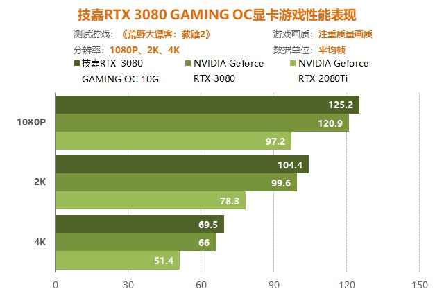 |技高一筹、展翅翱翔，技嘉RTX3080魔鹰小评