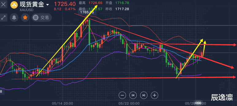 黄金@辰逸凛：六月黄金或一飞冲天？大牛市行情又来了！抓住抄底机会！