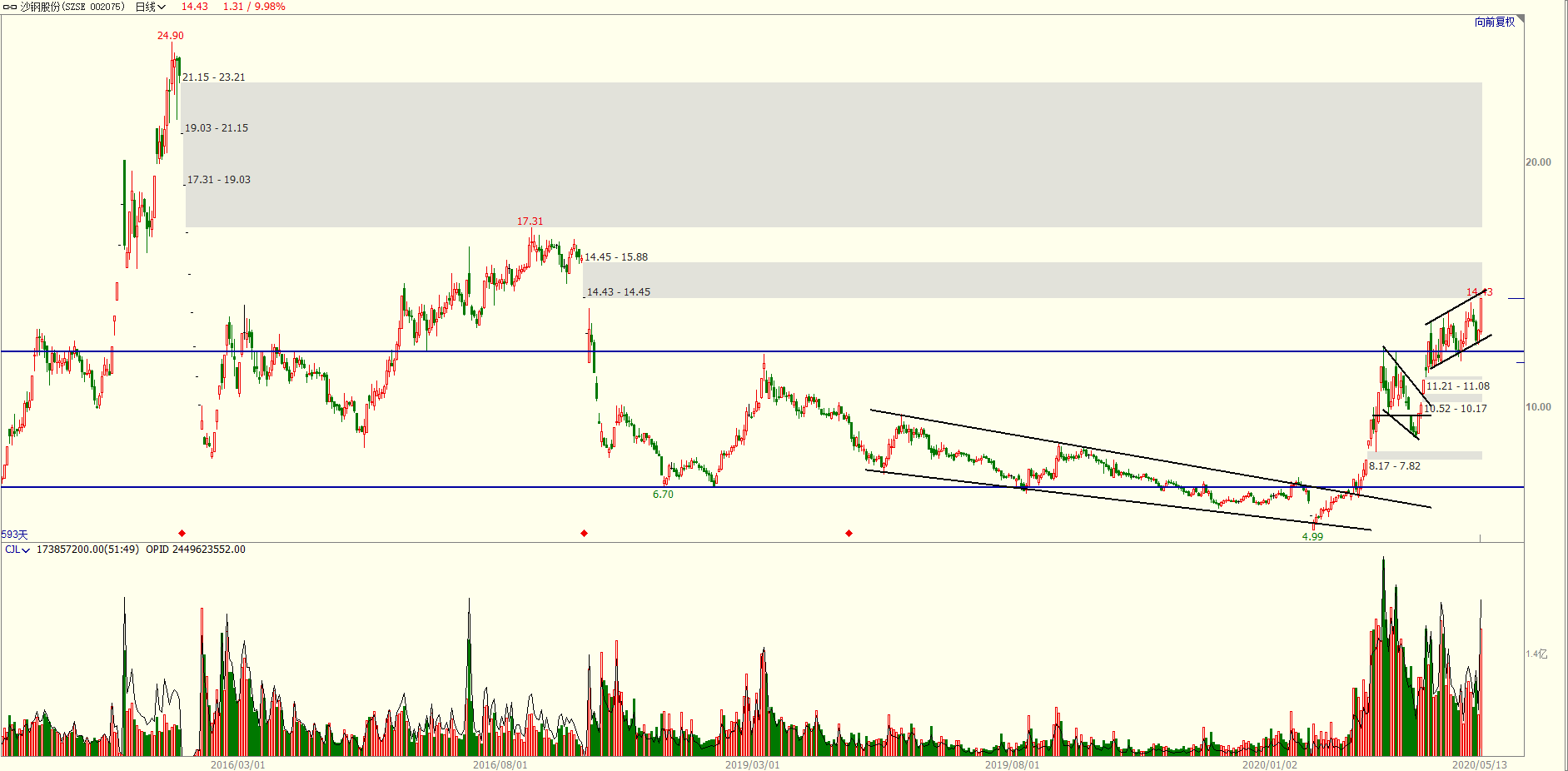 [缩量]沙钢股份，既喜有悲