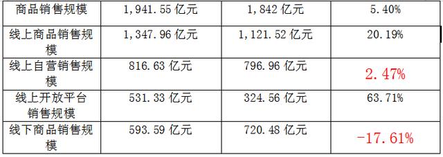javascript|苏宁易购上半年营收遭遇重创，\猫宁\组合还能挺多久？