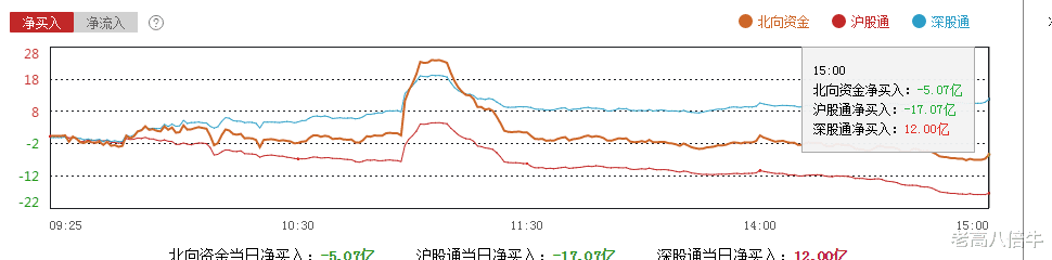 股价|怒亏五个点出局。