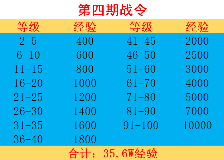 DNF：49塊白嫖戰令成絕唱！全勤都不行，21套禮包才能滿級-圖2