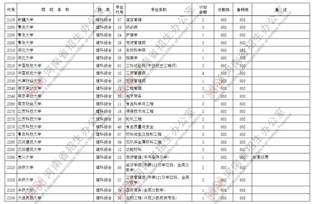 江西|捡漏必看！今年各省本科最可能补录院校名单出炉，会降分吗？