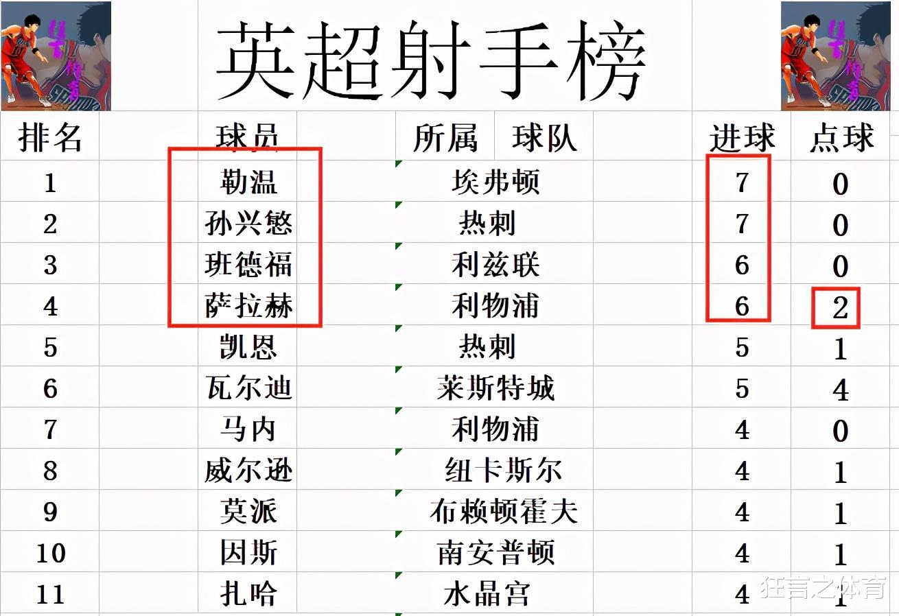 利兹联|英超最新积分战报 神锋3球送维拉首败 利兹联超利物浦杀进前3