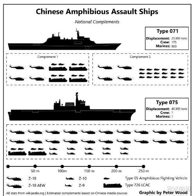 两栖攻击舰|4万和2万吨的差距有多大？把075和071放一起才明白，不是一个量级