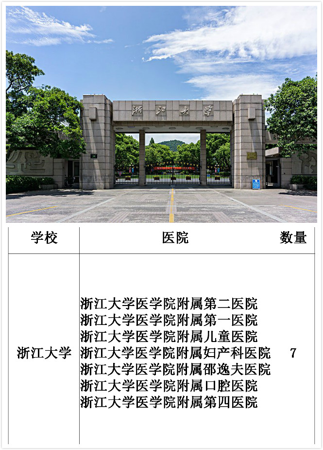 [三级甲等医院]中国附属三甲医院最多的大学，第一名你绝对想不到