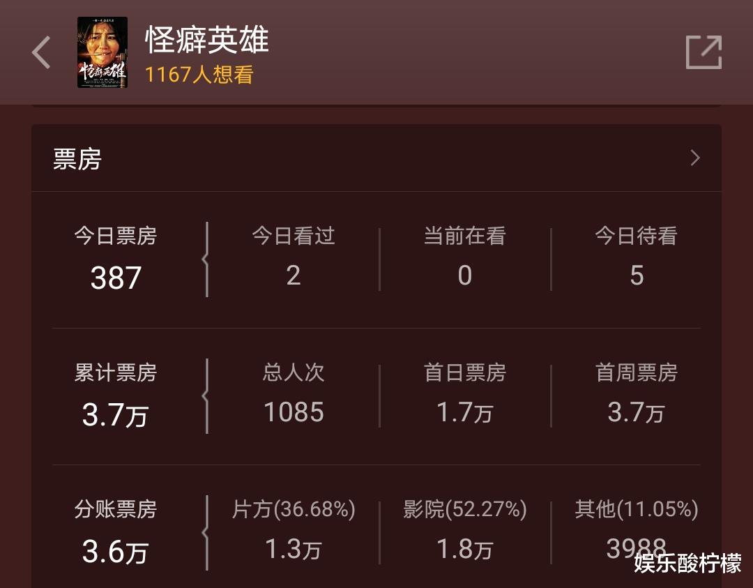 张一山|比张一山2.6分还惨,电影上映3天票房才3.7万,导演怒斥不给排片