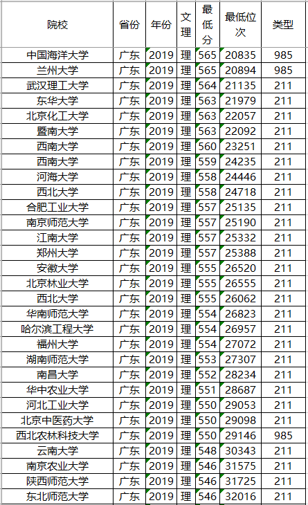 投档分数线■高考在即，211大学2019年各省投档分数线及位次排名，供参考！