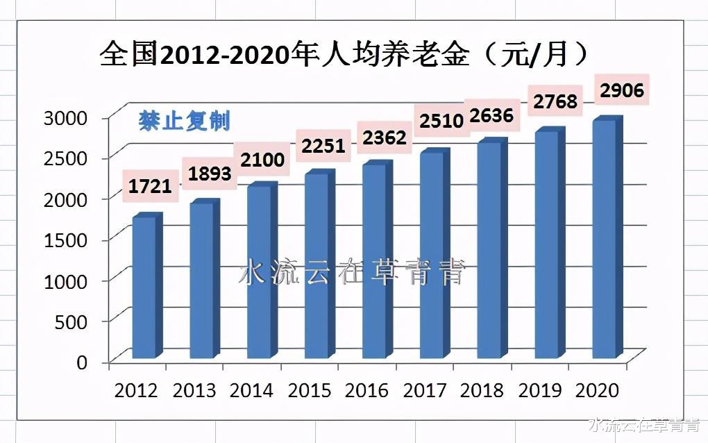 水流云在草青青|坐标小县城，退休后每月养老金2600元，水平低吗？