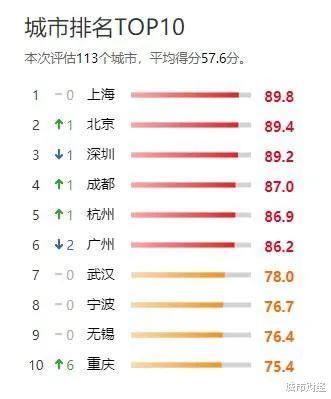 遂溪|杭州登顶“最聪明”城市！但硬实力距离广州，还差一个宁波！