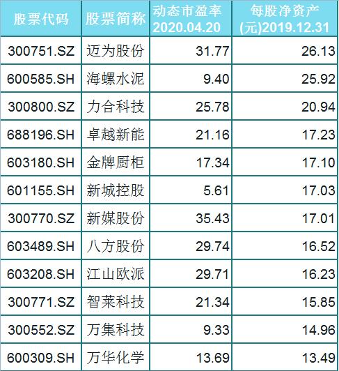 白马股■A股75只人气白马股一览，每股净资产大于5，股民：挑只好好研究