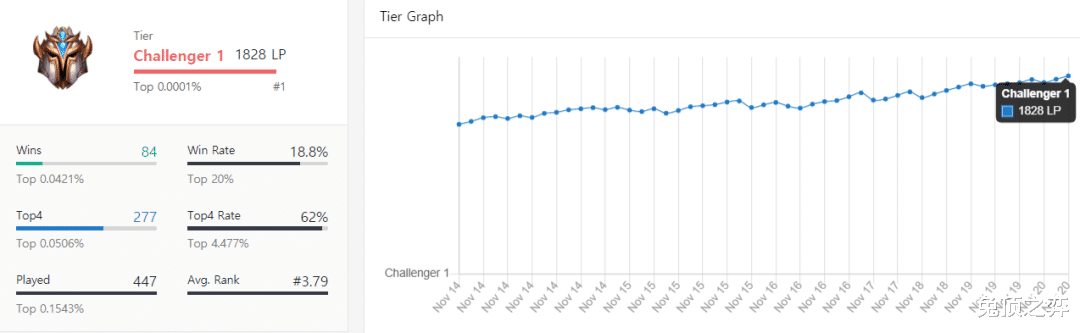 凯南|云顶之弈五天王者第一！我测出了美服第一必定九腥红鬼才答案