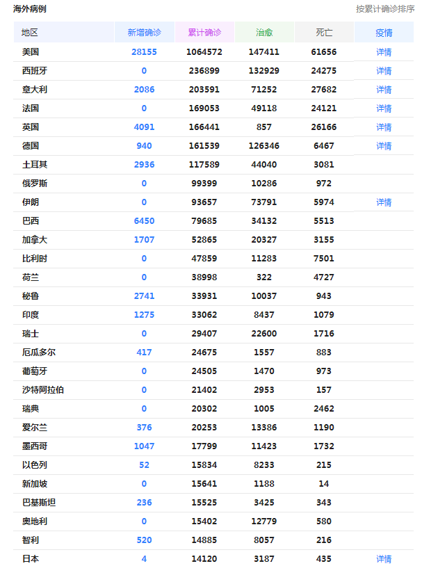 美国：北京时间4月30日13时，美国疫情疯狂爆发：创下一个恐怖纪录！