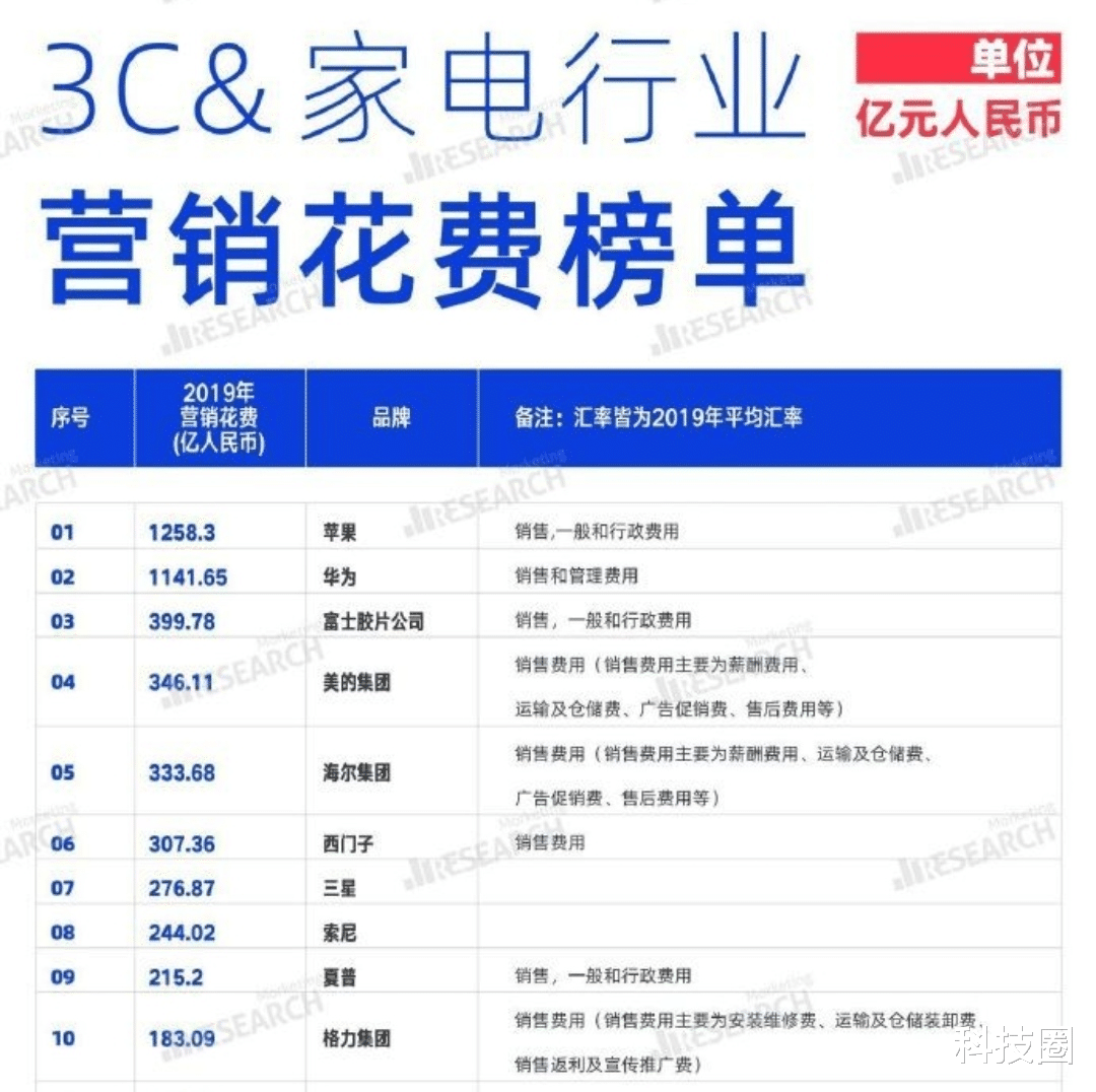 [华为]华为果然是千亿营销费用，2019年仅次于苹果是小米的33倍