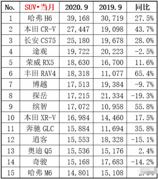 哈弗H6|9月SUV销量排行榜出炉，哈弗H6一路高歌，吉利有点慌了