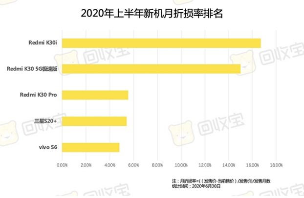 MySQL|回收宝宣布Redmi三款手机上半年新机月折损率位列前三