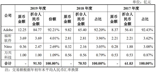 「软件」福昕软件过会！中国Adobe的资本进击之路｜观澜财经