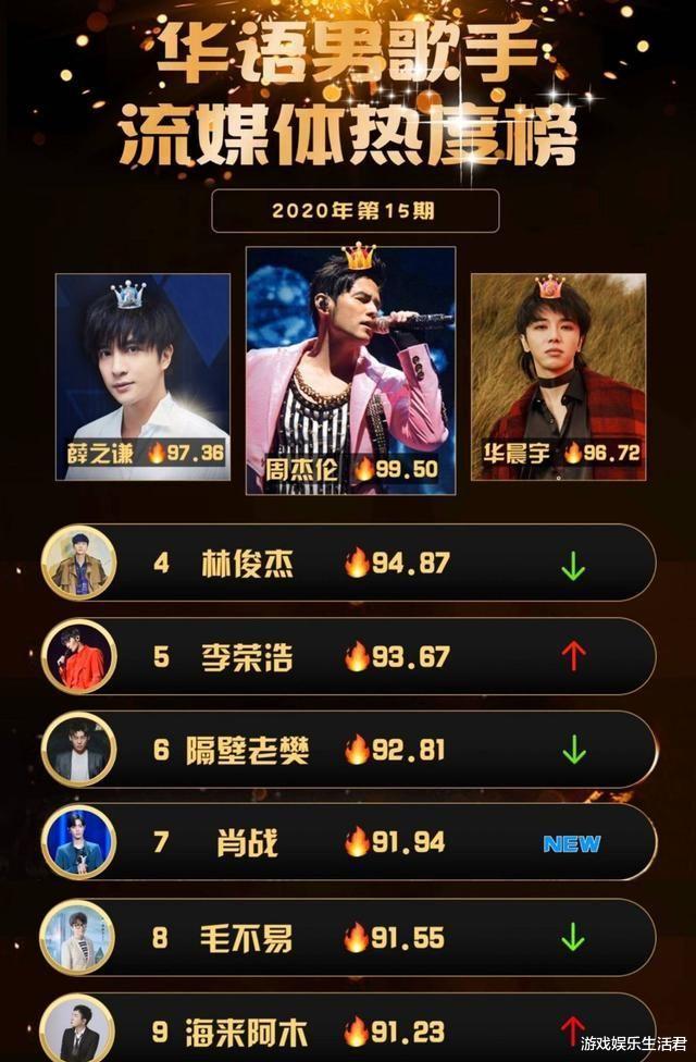 mv@华语乐坛歌手榜：热度排行“阳盛阴衰”，女歌手榜首一人独霸