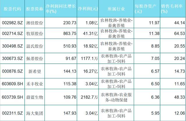 中國股市：農業股強勢領漲，附上（名單）-圖2