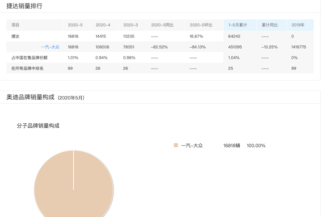 「大众捷达」大众“换标”价格下探，中型SUV10.68万起，6AT+奥迪发动机！